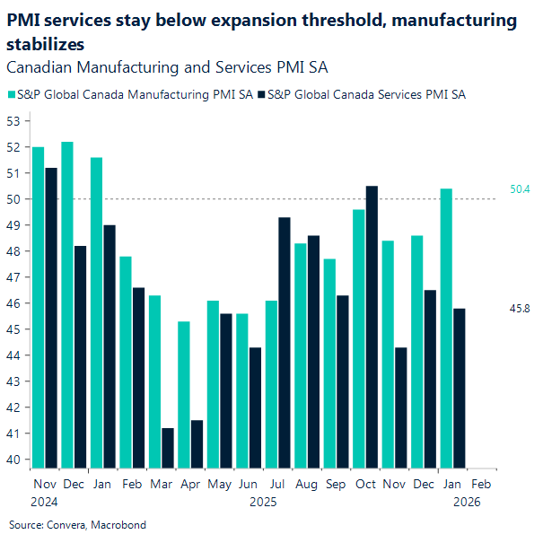 PMI services stay below expansion threshold, manufacturing stabilizes