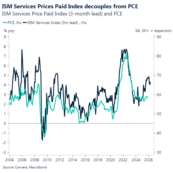 ISM services prices paid index decouples from PCE