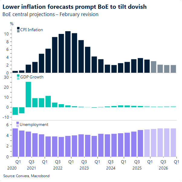 Chart of BoE forecasts