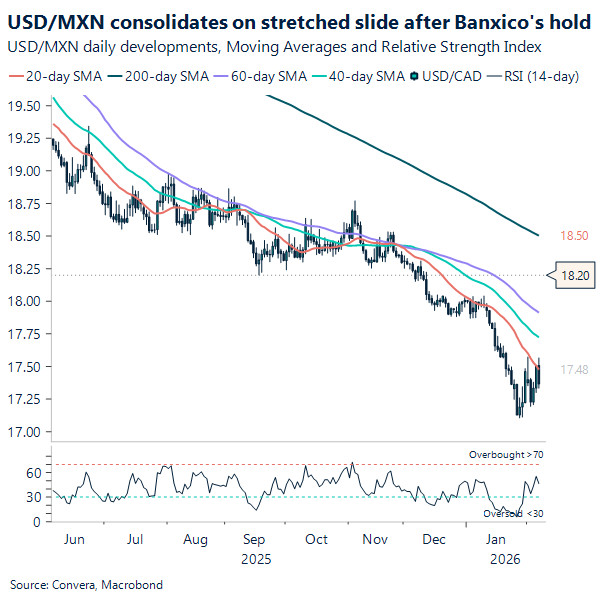 USD/MXN consolidates on stretched slide after Banxico's hold