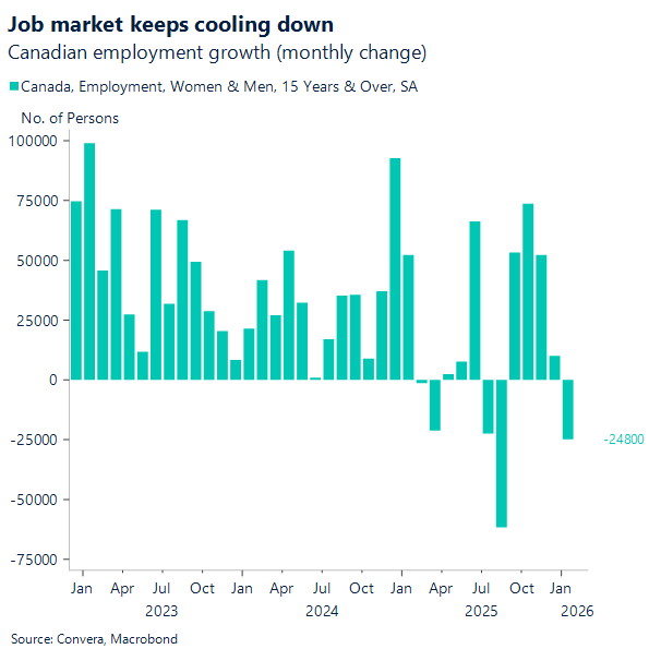 Job market keeps cooling down