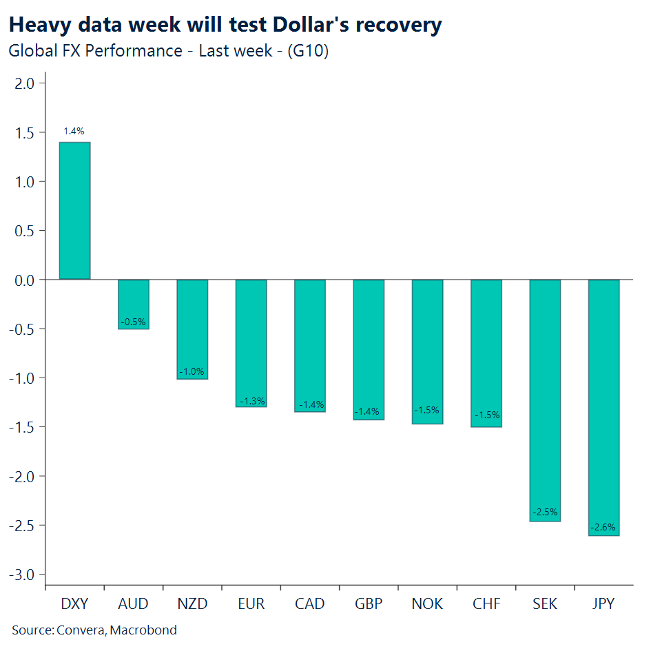 Chart of G10 FX performance last week