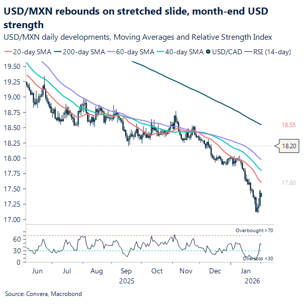 USD/MXN rebounds on stretched slide, month-end USD strength
