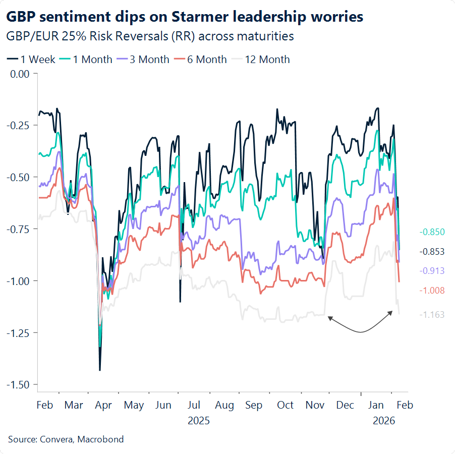 Chart of GBPEUR risk reversals