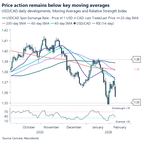 Price action remains below key averages