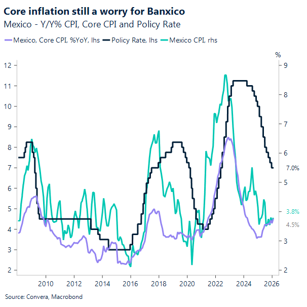 Core inflation still a worry for Banxico