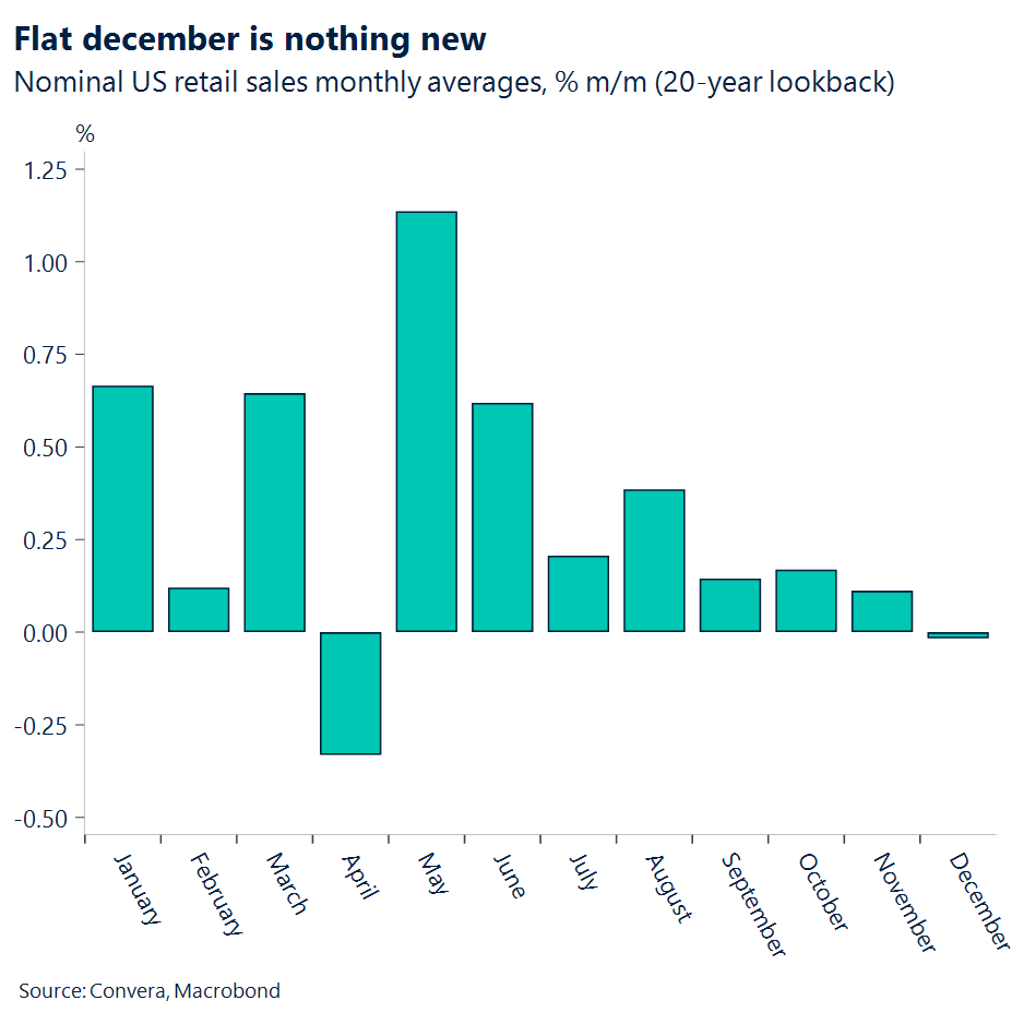 Chart of US retail sales