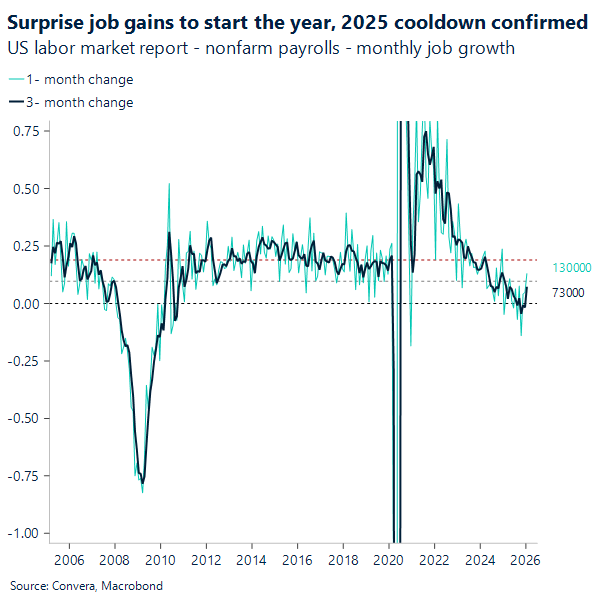 Surprise job gains to start the year, 2025 cooldown confirmed