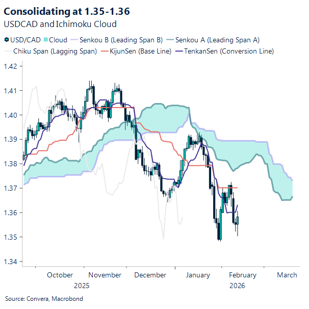 Consolidating at 1.35-1.36
