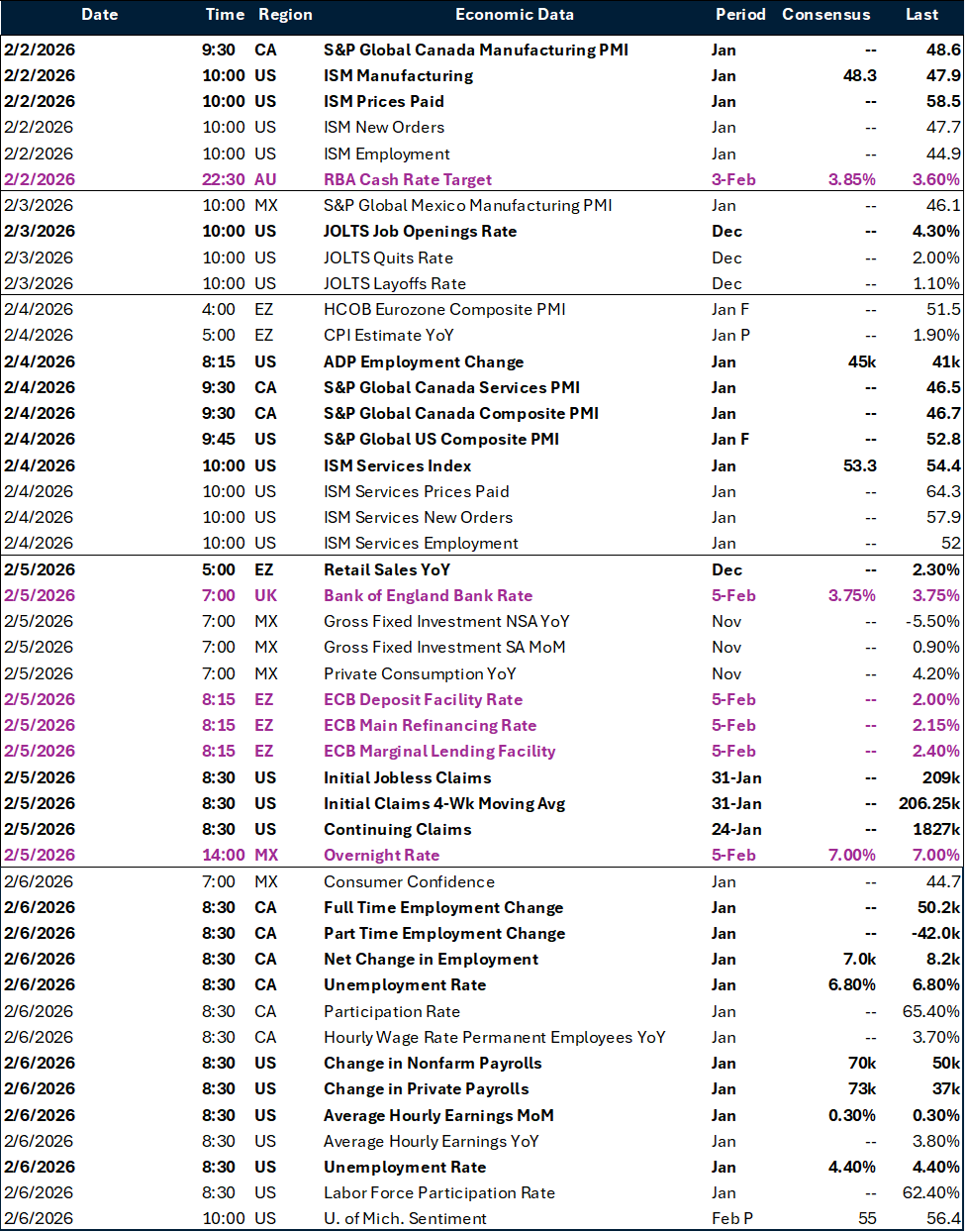 Weekly key global macro events