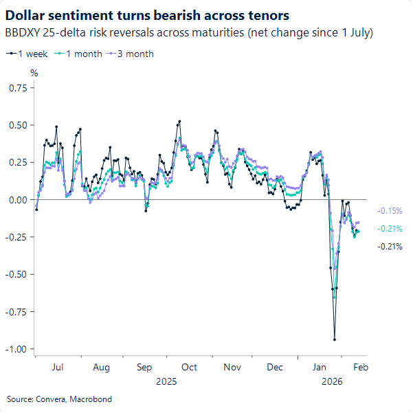 Dollar sentiment turns bearish across tenors