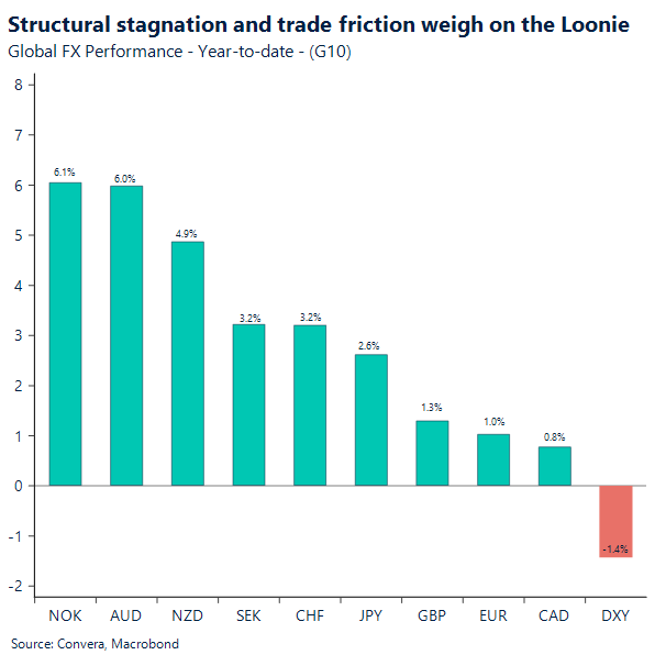 Structural stagnation and trade friction weigh on the Loonie