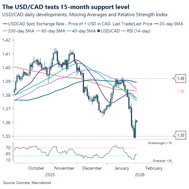 The USD/CAD tests 15-month support level
