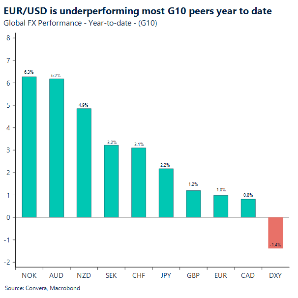 EUR/USD is underperforming most G1o peers year to date