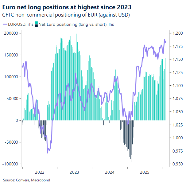 Euro net long positions at highest since 2023