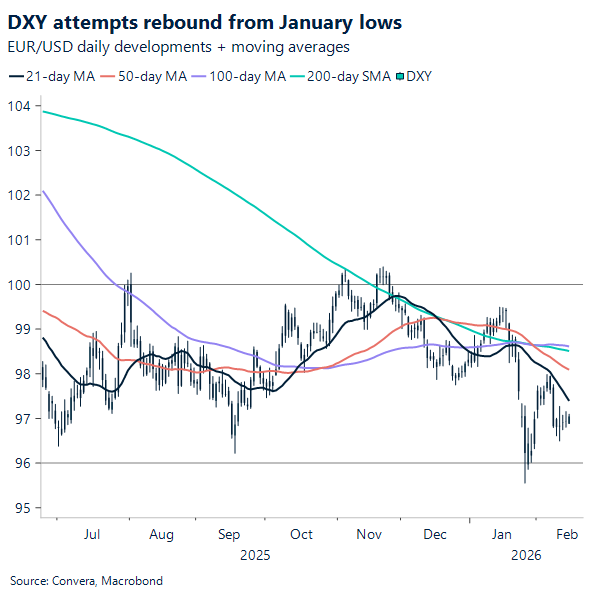 Chart of US dollar index