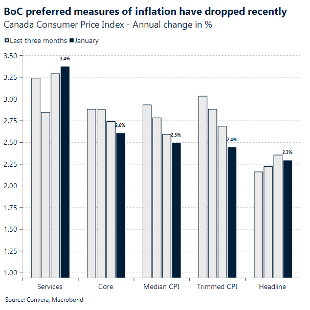 BoC preferred measures of inflation have dropped recently