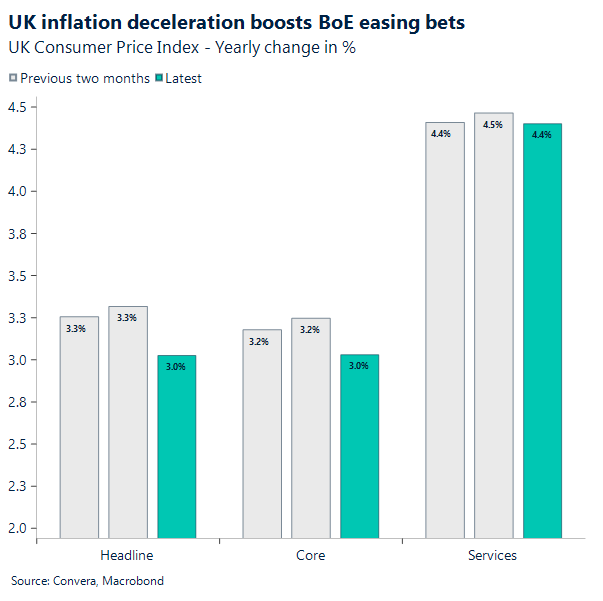 UK Inflation deceleration boosts BoE easing bets