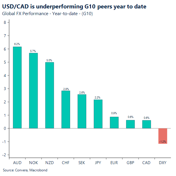 USD/CAD is underperforming G10 peers year to date
