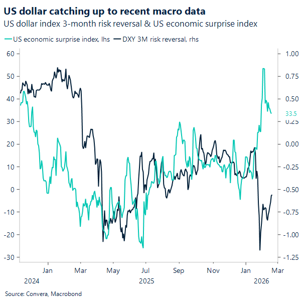 US dollar catching up to recent macro data