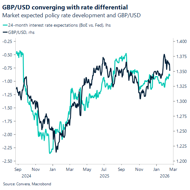 GBP/USD converging with rate differential