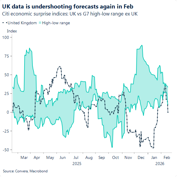 UK data is undershooting forecasts again in February