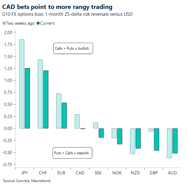 CAD bets point to more rangy trading