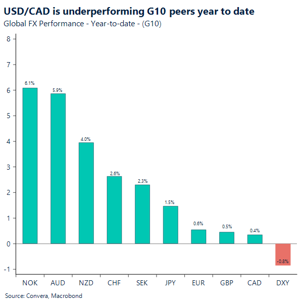 USD/CAD is underperforming G10 peers year-to-date