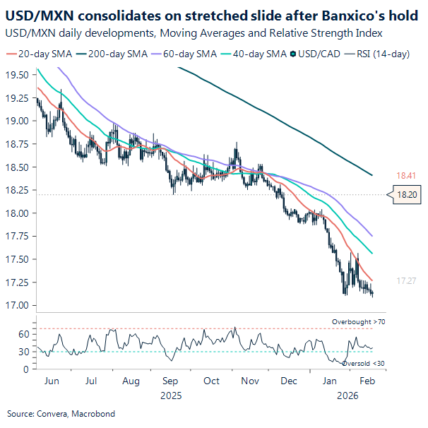 USD/MXN consolidates on stretched slide after Banxico's hold