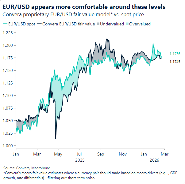 Chart of EURUSD model