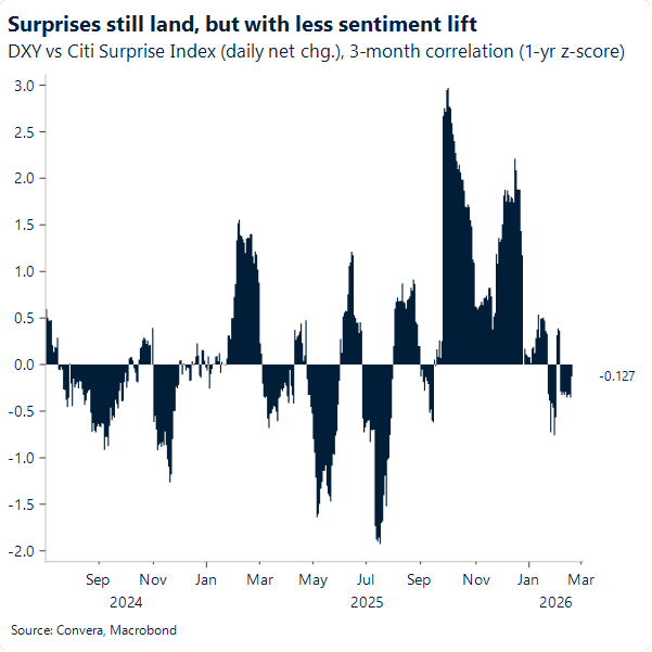 Chart of USD versus economic surprise index