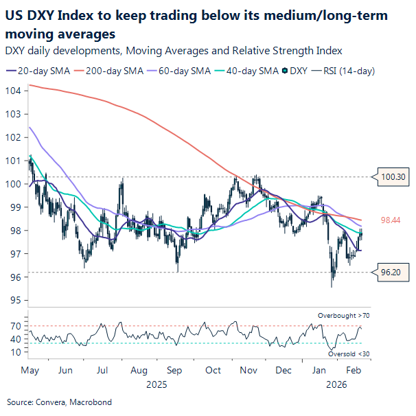 US DXY Index to keep trading below its medium/long-term moving averages