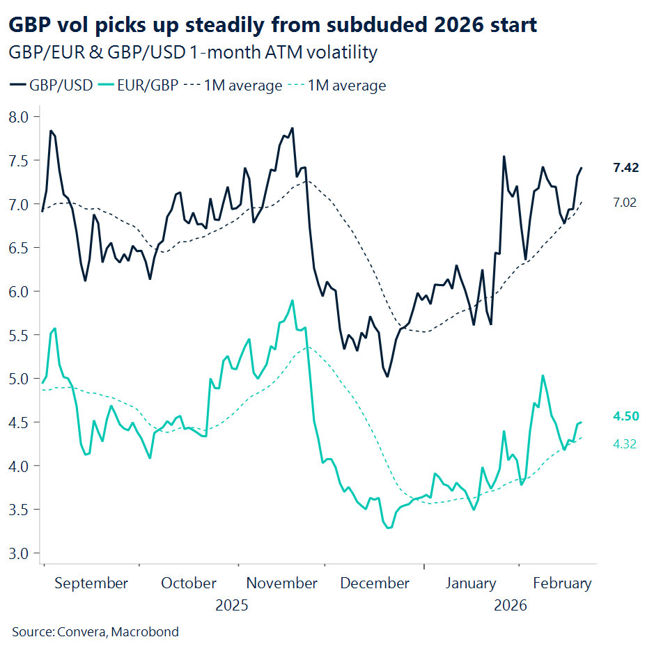 Chart of GBP volatility