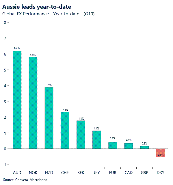 Aussie leads YTD