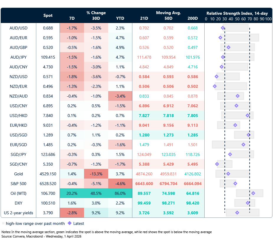 1 April 2026 table: Seven-day rolling currency trends and trading ranges  
