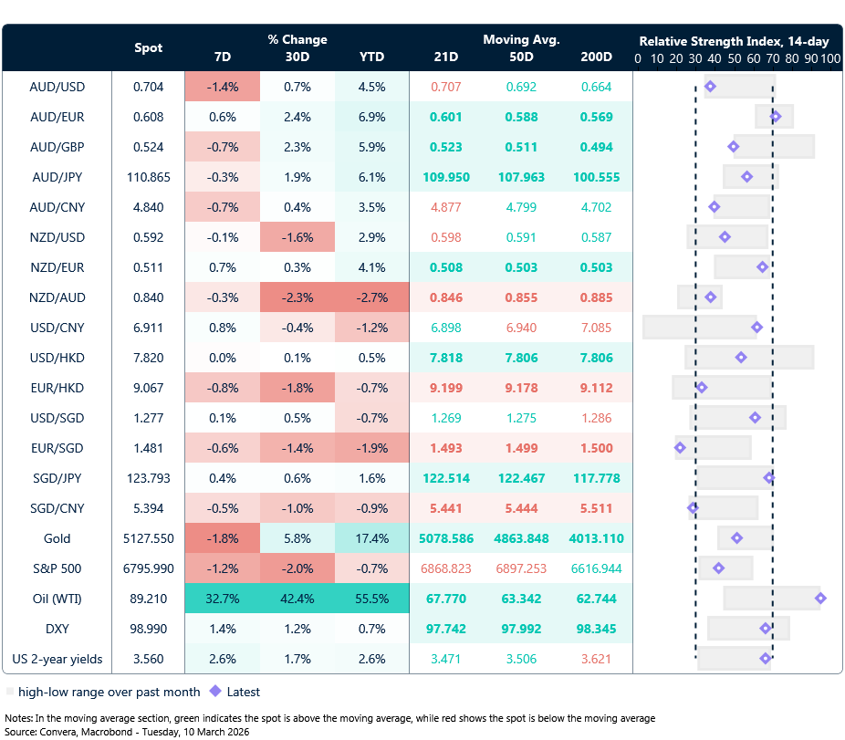 10 March 2026 table: Seven-day rolling currency trends and trading ranges  