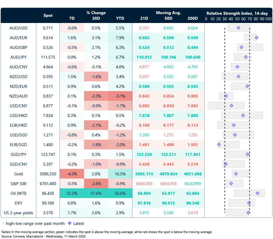11 March 2026 table: Seven-day rolling currency trends and trading ranges  
