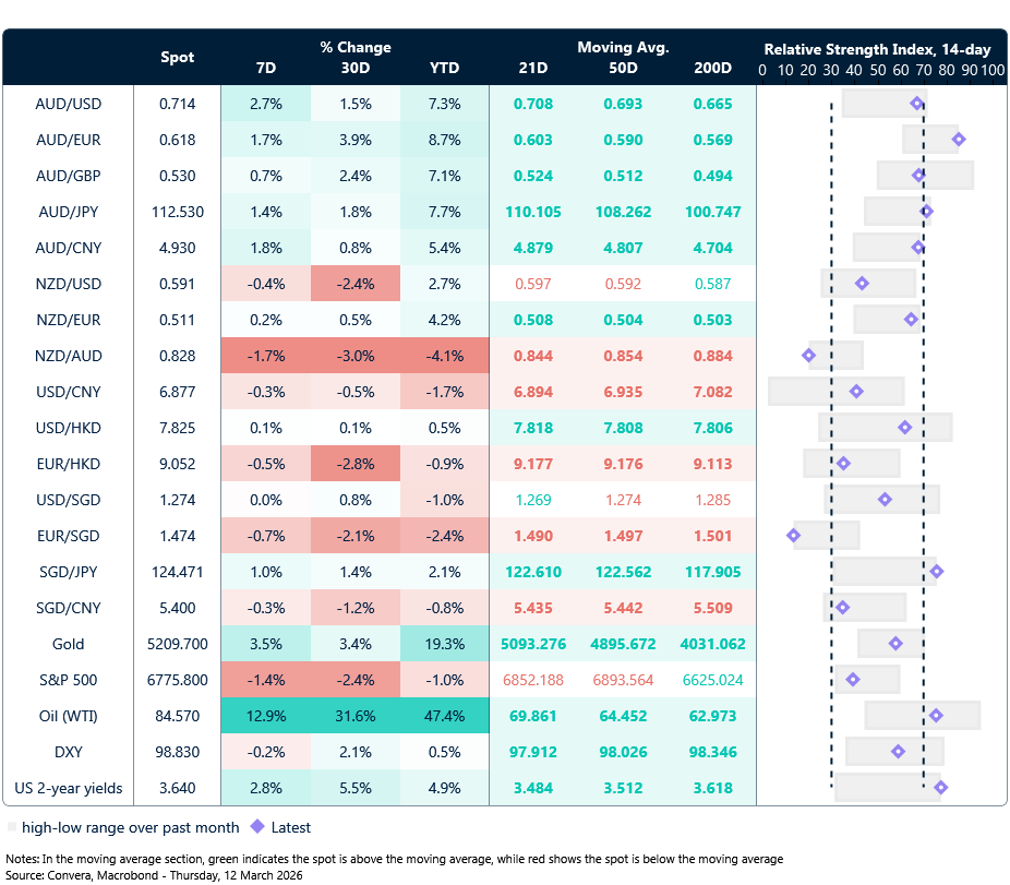 12 March 2026 table: Seven-day rolling currency trends and trading ranges  