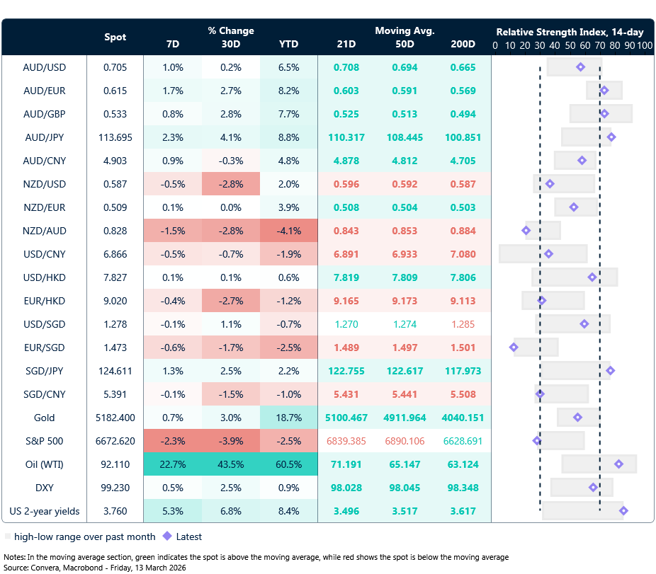 13 March 2026 table: Seven-day rolling currency trends and trading ranges  