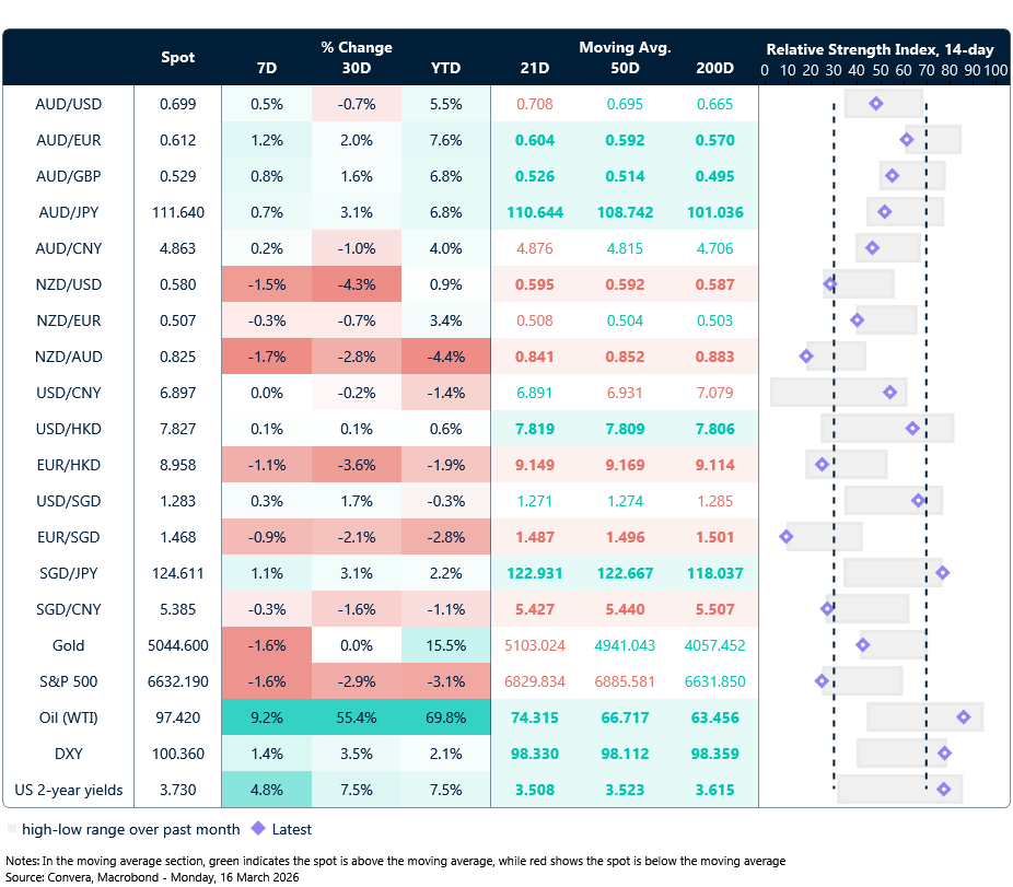 16 March 2026 table: Seven-day rolling currency trends and trading ranges  