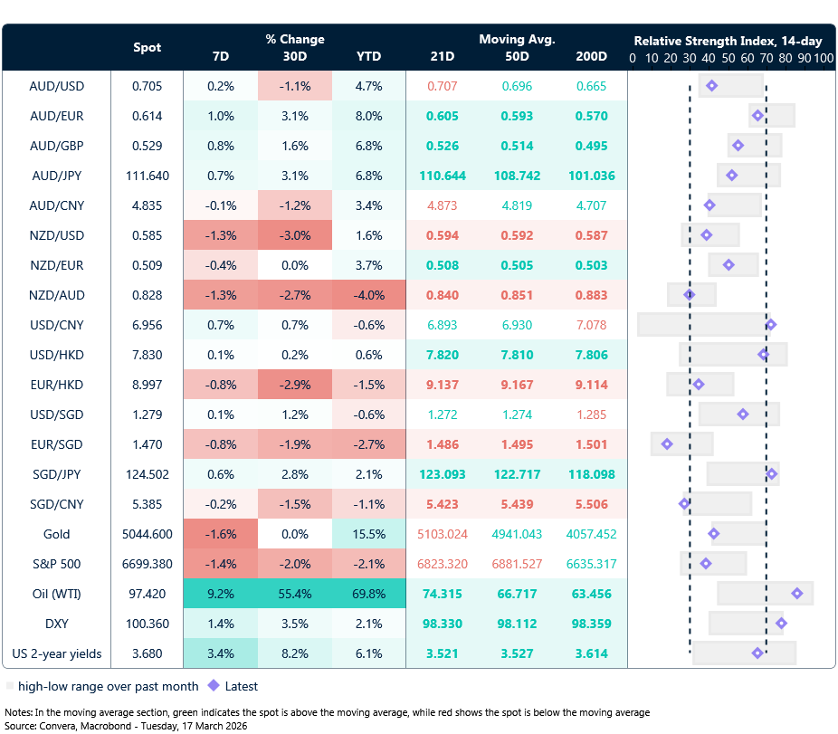 17 March 2026 table: Seven-day rolling currency trends and trading ranges  