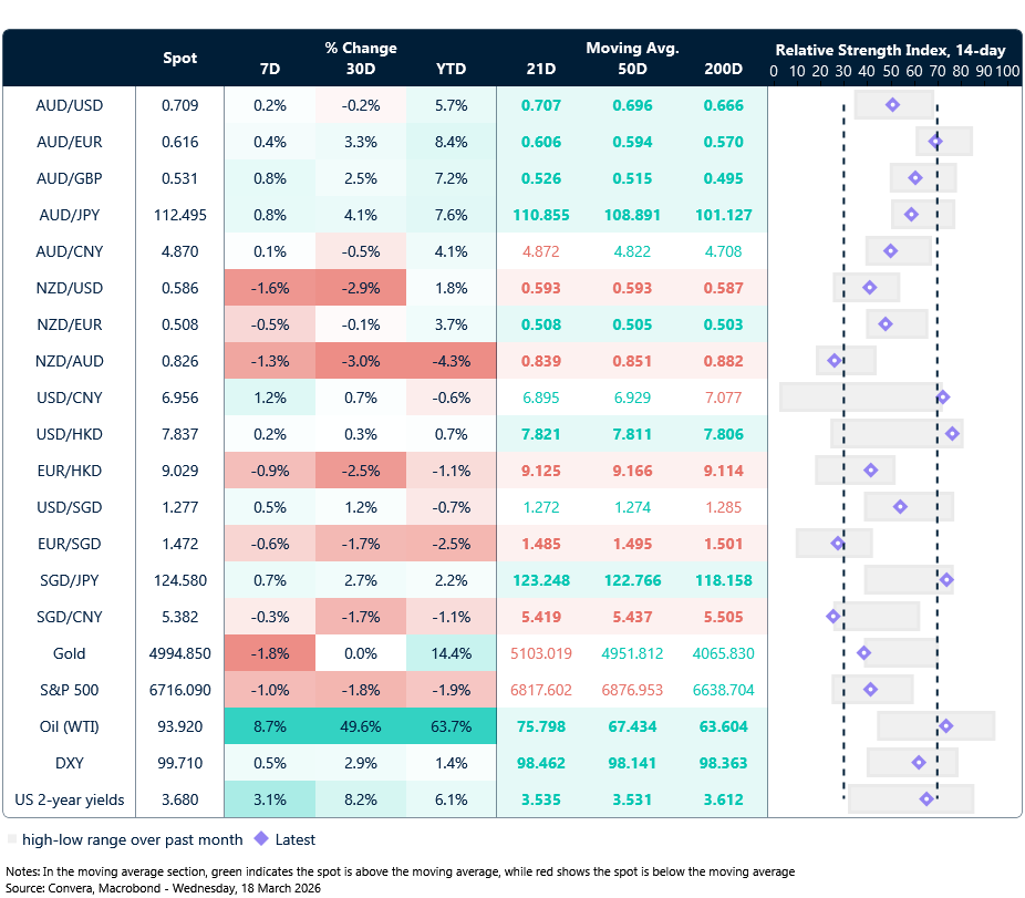 18 March 2026 table: Seven-day rolling currency trends and trading ranges  