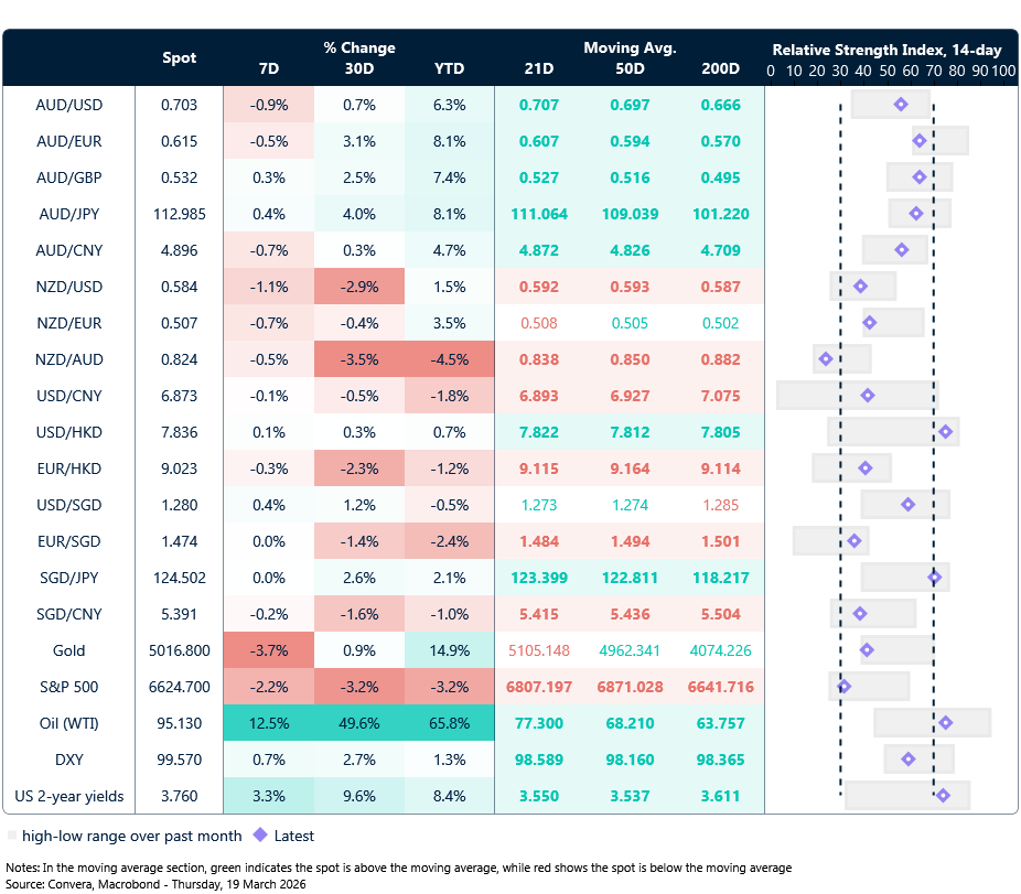 19 March 2026 table: Seven-day rolling currency trends and trading ranges  