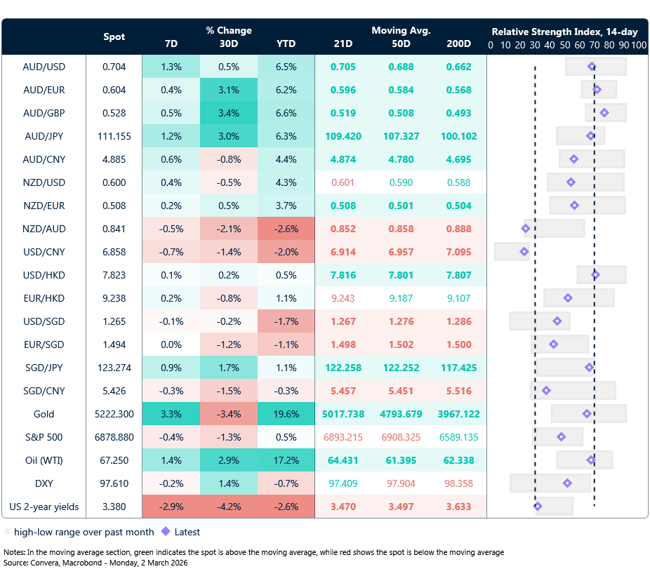 2 March 2026 table: Seven-day rolling currency trends and trading ranges  