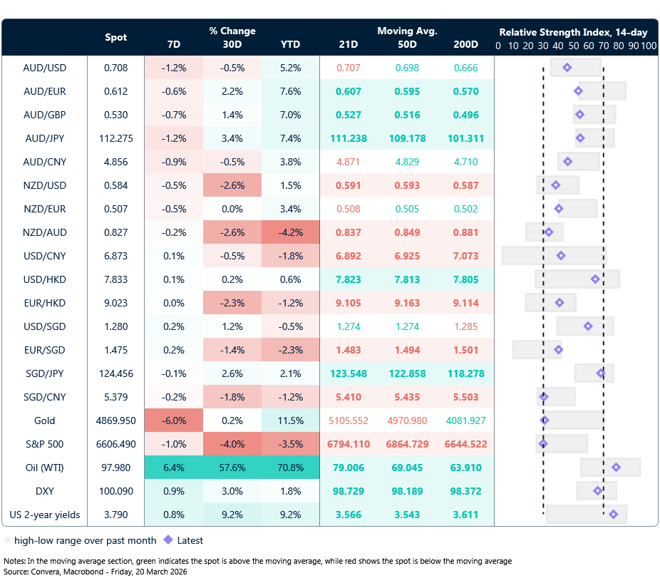 20 March 2026 table: Seven-day rolling currency trends and trading ranges  