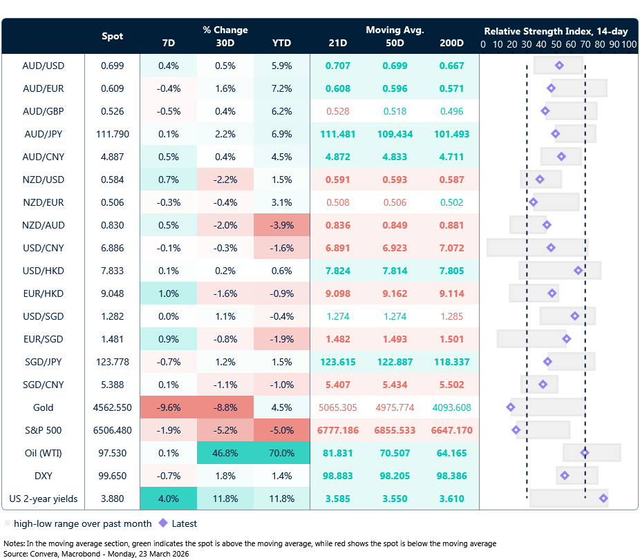 23 March 2026 table: Seven-day rolling currency trends and trading ranges  