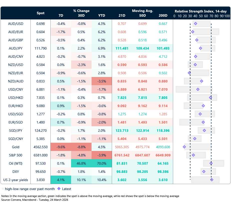 24 March 2026 table: Seven-day rolling currency trends and trading ranges  