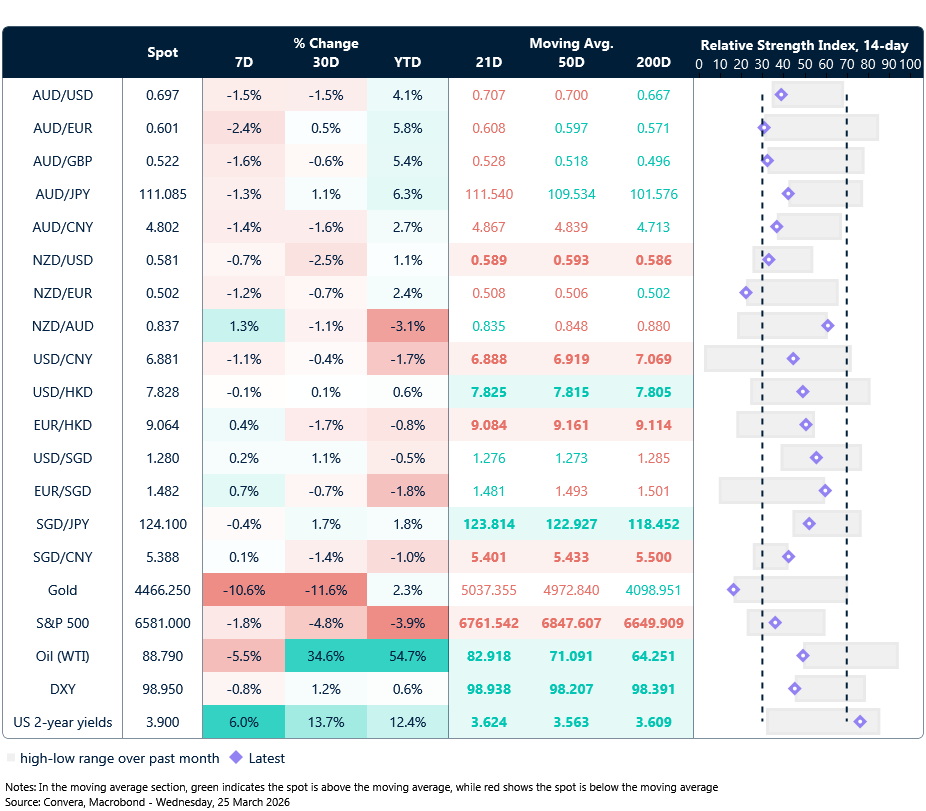 25 March 2026 table: Seven-day rolling currency trends and trading ranges  