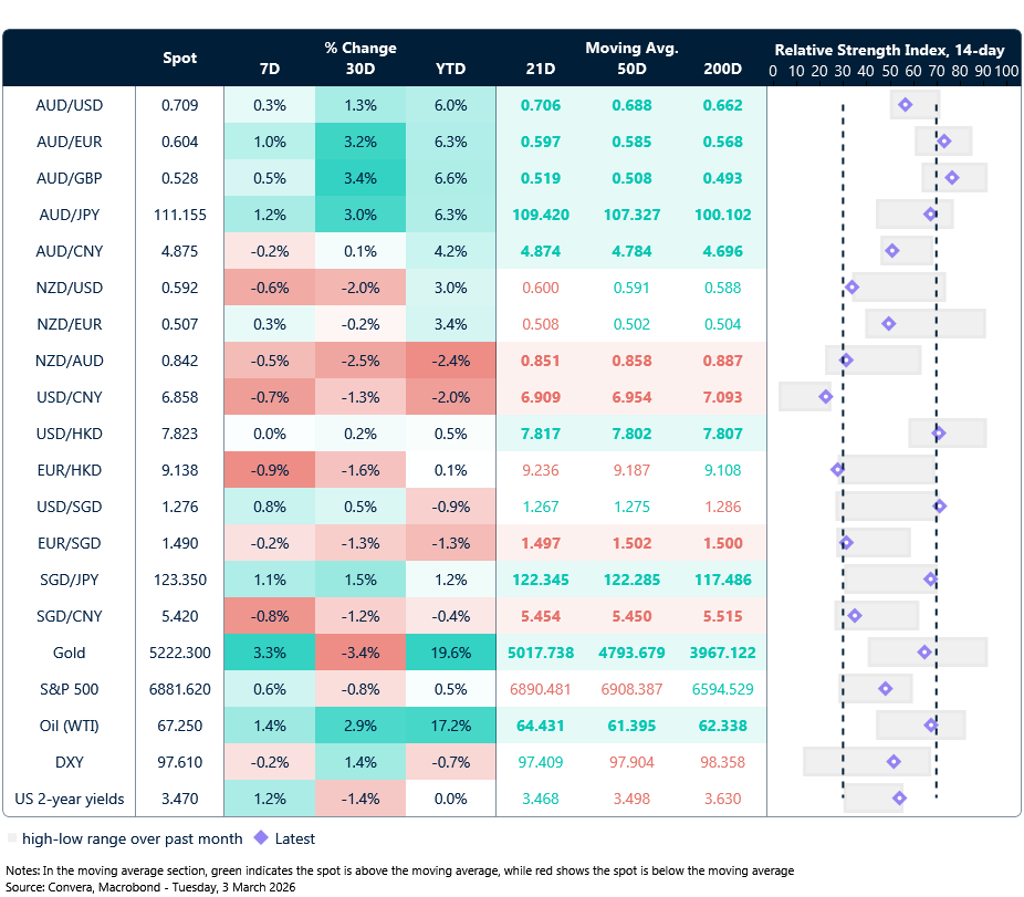 3 March 2026 table_Seven-day rolling currency trends and trading ranges