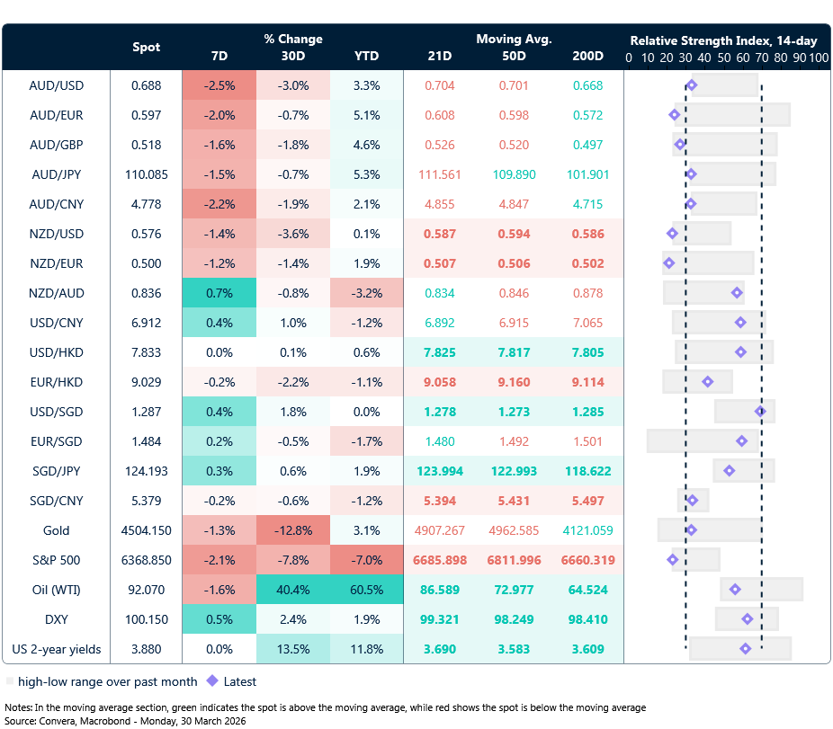 30 March 2026 table: Seven-day rolling currency trends and trading ranges  